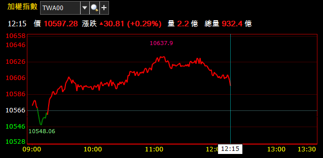 06/11 盤中獵報 : PCB 營收成長股強勢領軍，台股續朝季線上攻 !