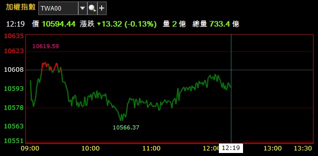 06/12 盤中獵報 : 電子業績股漲聲尚在，可惜金控大軍不給力
