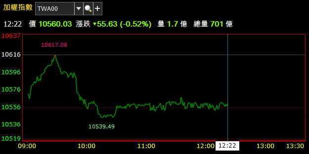 06/13 盤中獵報 : 資金挪移進行式，傳產好股出線成撐盤要角 !
