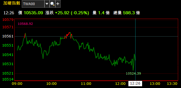 06/14 盤中獵報 : 金融股止跌回神，運動休閒概念股成盤面新亮點 !
