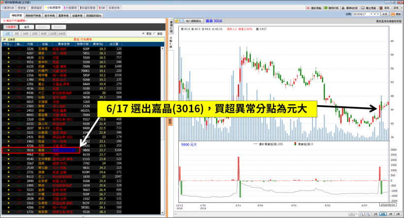 2 現象揪出「投信季底作帳」，其中一檔今天剛除息，馬上就要填息！只差 0.3 元...