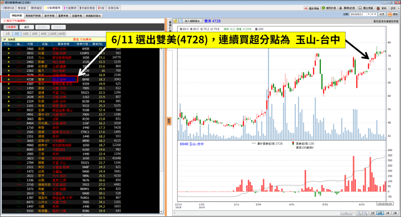 2 現象揪出「投信季底作帳」，其中一檔今天剛除息，馬上就要填息！只差 0.3 元...