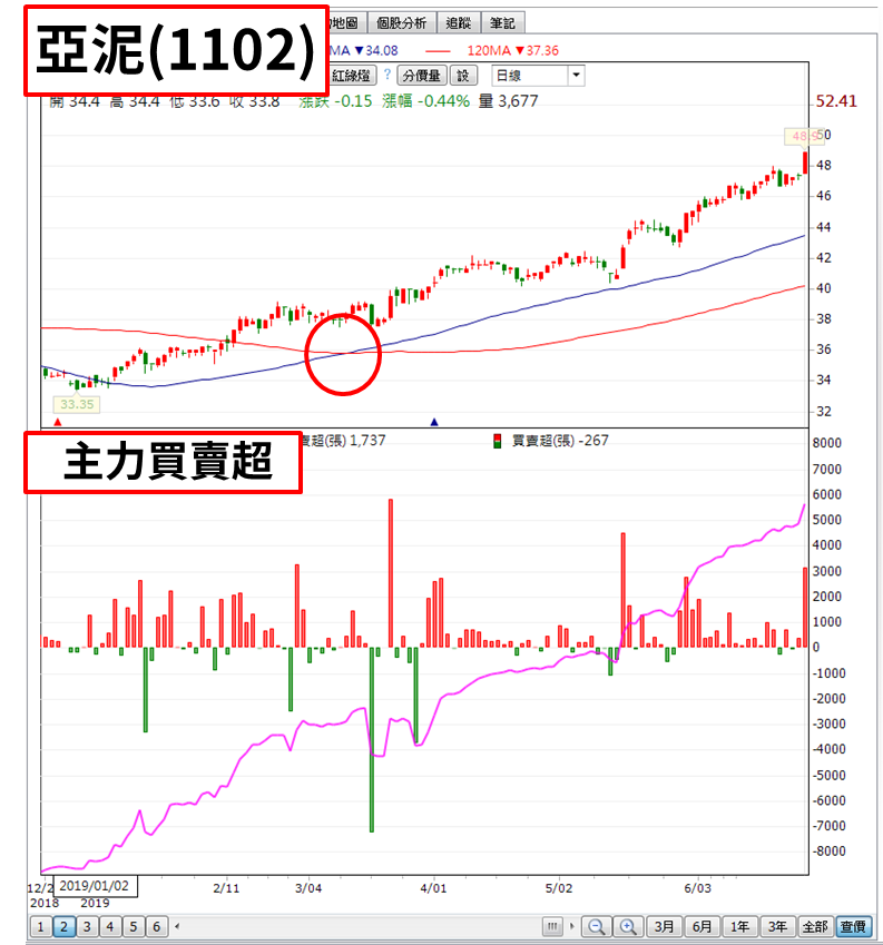 亞泥 3 個月股價上漲 25％，用 4 條件篩選出多頭股，還有 18 檔也穩步上漲中