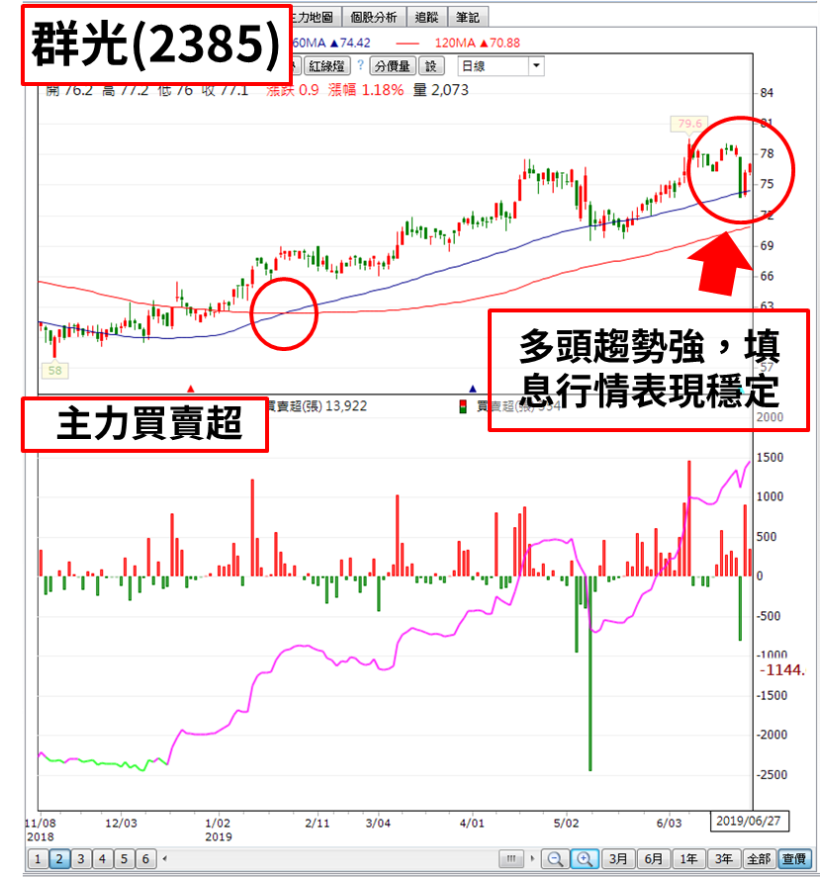 亞泥 3 個月股價上漲 25％，用 4 條件篩選出多頭股，還有 18 檔也穩步上漲中