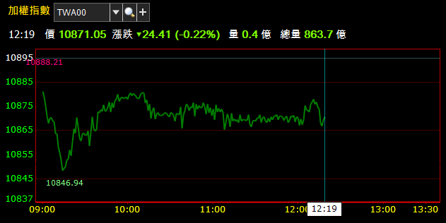 07/02 盤中獵報：類股資金輪動不間斷，保險 「3 精兵」異軍突起 !