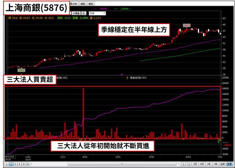 4 檔大型股集體走多，其中上海商銀(5876)飆漲 49％，存股族應留意...
