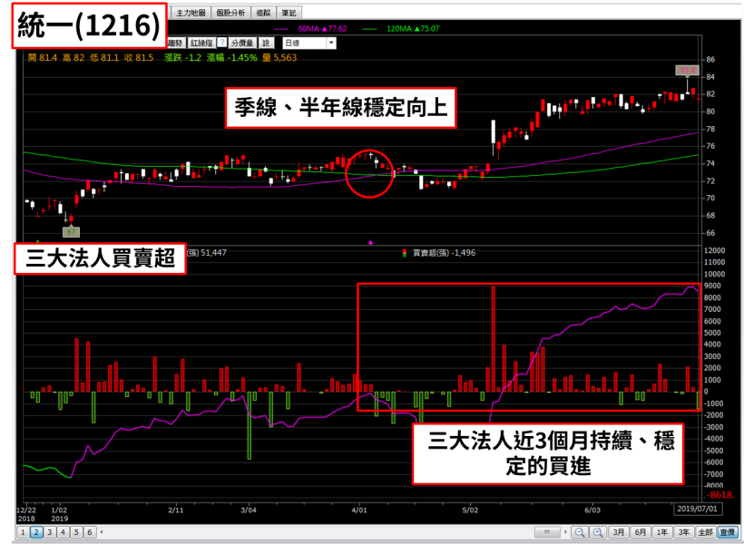 4 檔大型股集體走多，其中上海商銀(5876)飆漲 49％，存股族應留意...