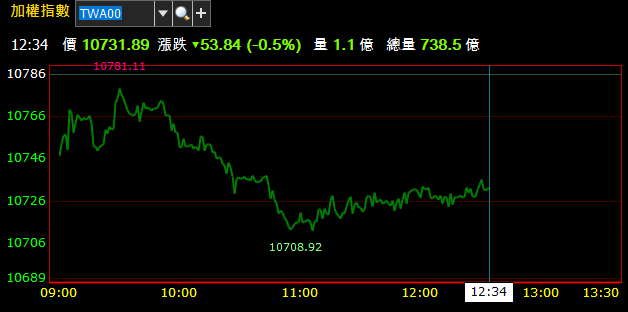 07/08 午盤獵報：金融股股王上海商銀(5876) 逢除息日，力拚火速填息行情 !