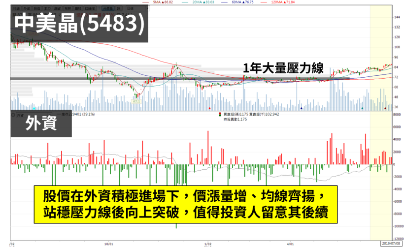 「外資、投信」籌碼換手，股價再次突破 1 年大底，5/2 價格站上 行情可能再度發動！