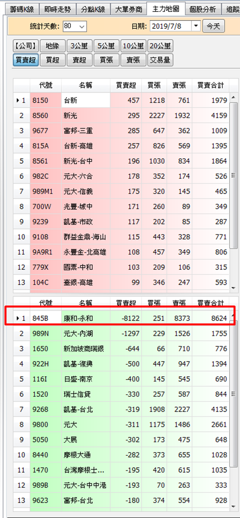 高手券商上一支股票大賺 9 億，近期它將目光鎖定在這檔股票身上！