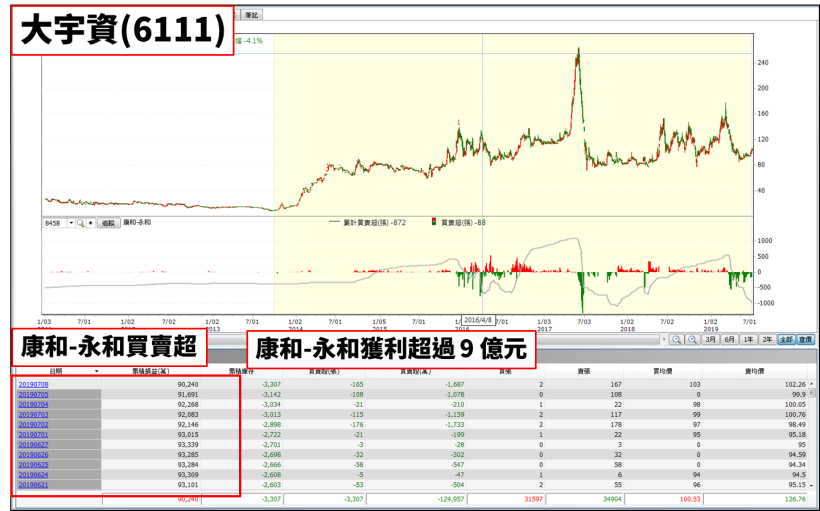 高手券商上一支股票大賺 9 億，近期它將目光鎖定在這檔股票身上！