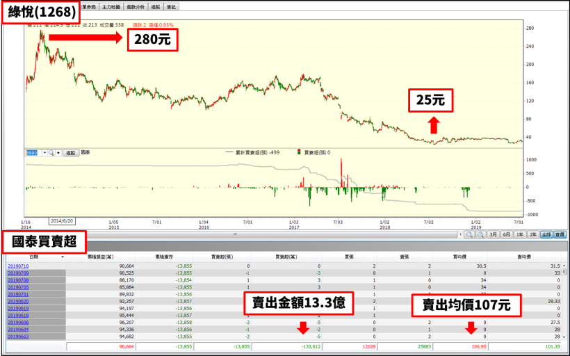 綠悅(1262)擬以每股 40 元私有化下市，該分點券商大買半年成本 35 元，最大贏家！