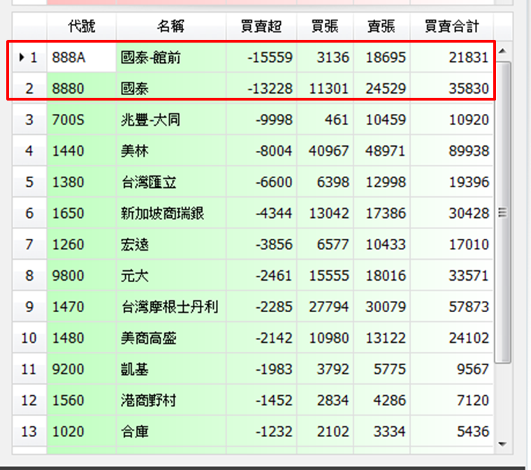 綠悅(1262)擬以每股 40 元私有化下市，該分點券商大買半年成本 35 元，最大贏家！