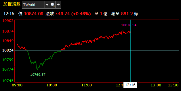 07/15 午盤獵報：指數「日內 V 轉」向上攻，多軍不輕易讓 10,800 大關失守 !
