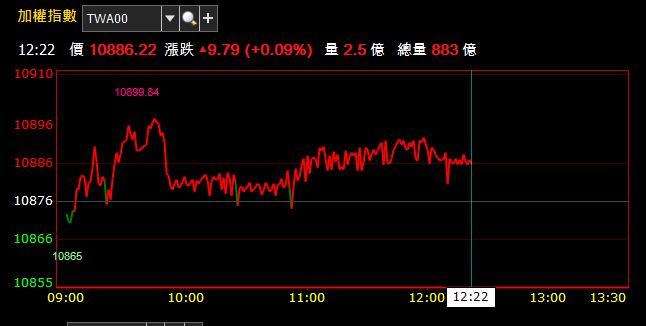 07/16 午盤獵報：電信股怎麼了 ? 繼台灣大(3045)後，遠傳(4904) 也陷貼息狀態..