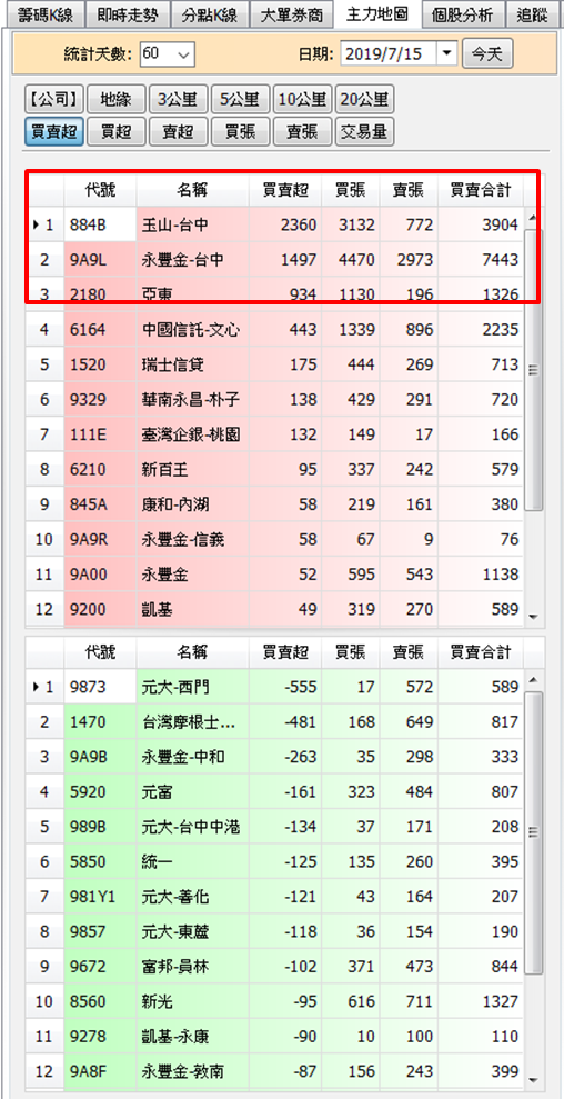 用 2 條件篩選多頭股，這 5 檔 K 線犀利，出現連續紅 K...