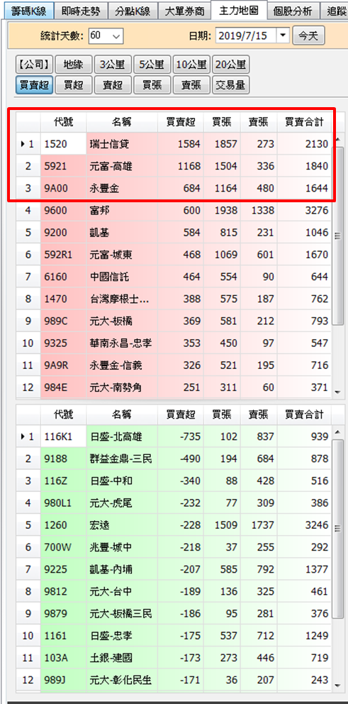 用 2 條件篩選多頭股，這 5 檔 K 線犀利，出現連續紅 K...