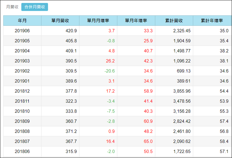 這 23 檔市場買單營收股，上半年累計營收年增 20％，且單月上漲超過 10％...