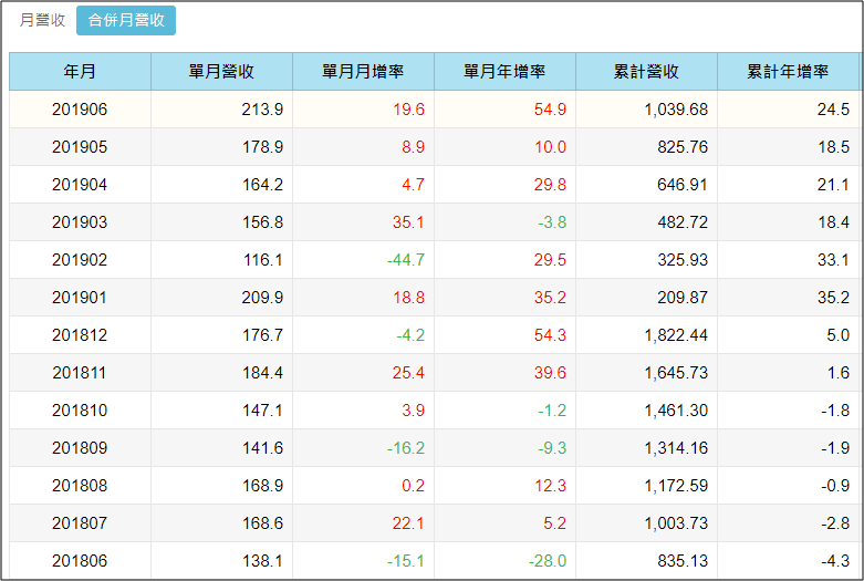 這 23 檔市場買單營收股，上半年累計營收年增 20％，且單月上漲超過 10％...