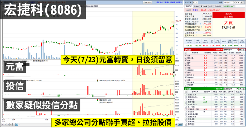 7/23 選出 2 檔「買超異常股」，其中一檔驚見『地緣券商』！還來得及進場嗎...？
