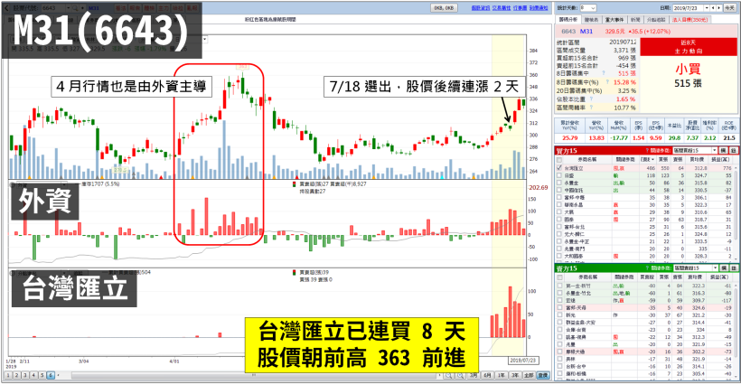 7/23 選出 2 檔「買超異常股」，其中一檔驚見『地緣券商』！還來得及進場嗎...？