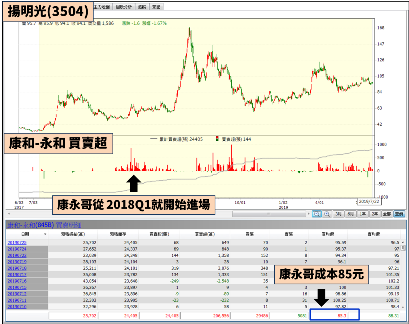 傳說中的永和大戶，在市場 7 年海撈數十億，現在都買這 5 檔股票...