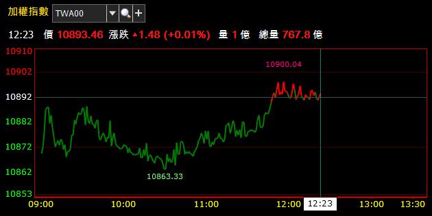 07/29 午盤獵報：華新集團多方火種完全點燃 ! 精成科(6191)、瀚宇博(5469) 領軍上攻