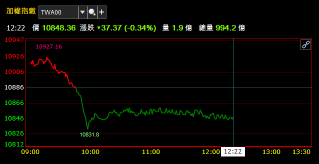 07/30 午盤獵報：「櫃買強於加權」慣性改變 ! 持股請小心『融資多殺多』發生..