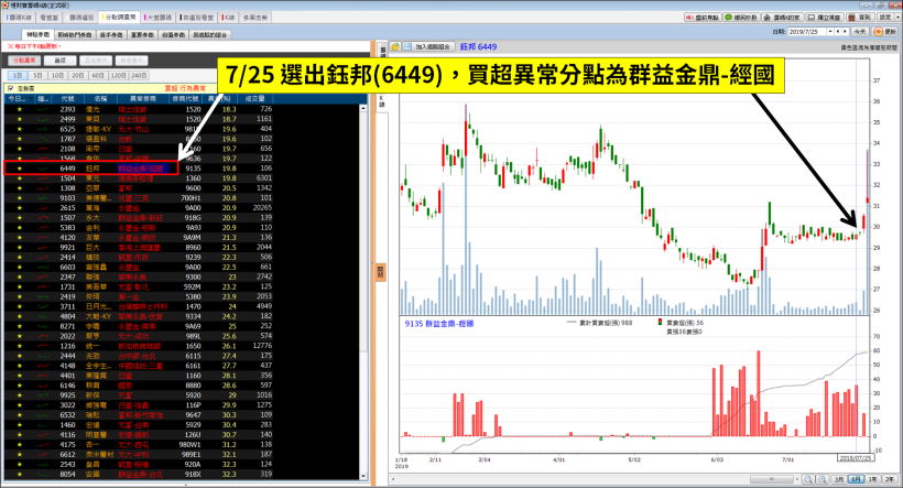 精準布局高手「再次進場」！已經連買 13 天，今天 OTC 大跌他照樣買...