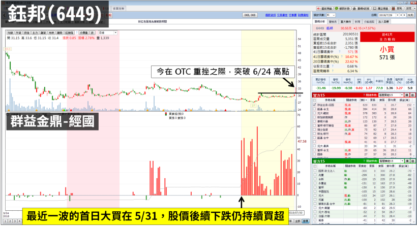精準布局高手「再次進場」！已經連買 13 天，今天 OTC 大跌他照樣買...