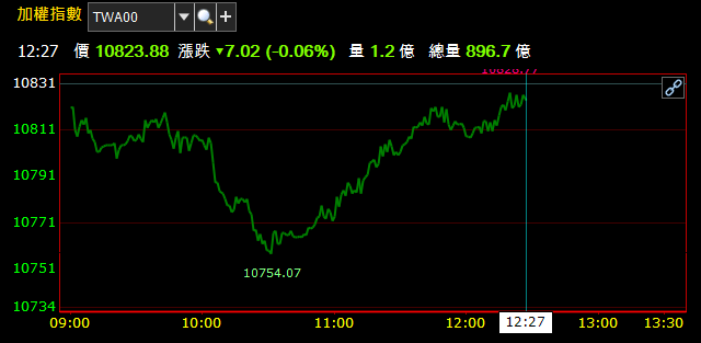 07/31 午盤獵報：低接買盤阻止空方氣焰繼續燃燒 ! 「PA 三雄」跌勢紛紛收斂中