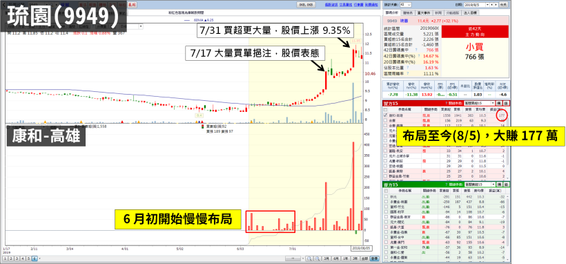 他「先布局，再拉抬」大賺 177 萬！本週還有 2 檔『蓄勢待發』...