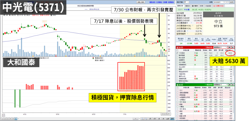 他「先布局，再拉抬」大賺 177 萬！本週還有 2 檔『蓄勢待發』...