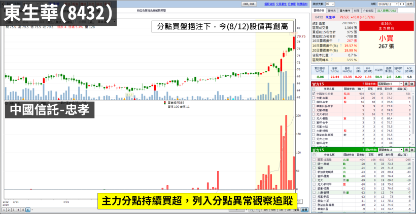 不久前，他完美「操作這檔」大賺 333 萬，近期再次進場，莫非是股價將...？