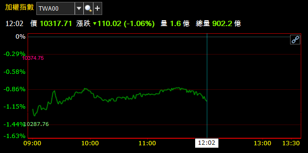 08/15 午盤獵報：指數跌幅未再明顯擴大，面板、ABF「銅板股」向上反攻！