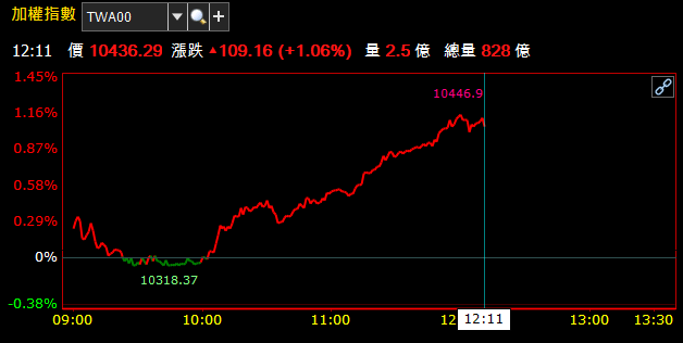 08/16 午盤獵報：金融指數由黑翻紅 ! 富邦、中信、上海商銀.. 等聯手上攻