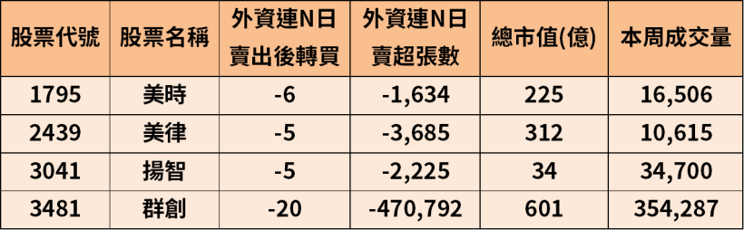 台股止跌反彈上漲 93 點，這 4 檔外資連 5 賣後轉買，其中一檔爆量反彈...