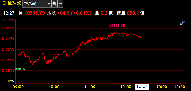 08/19 午盤獵報：聯發科(2454) 大漲 7％ 創波段高 ! 「這檔」更是直衝漲停..