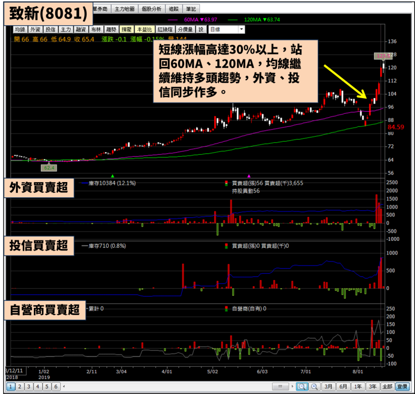 反彈急先鋒，這 9 檔短線急拉，3 個交易日大漲超過 15％！