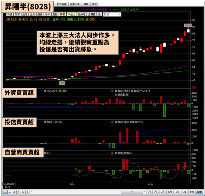 反彈急先鋒，這 9 檔短線急拉，3 個交易日大漲超過 15％！