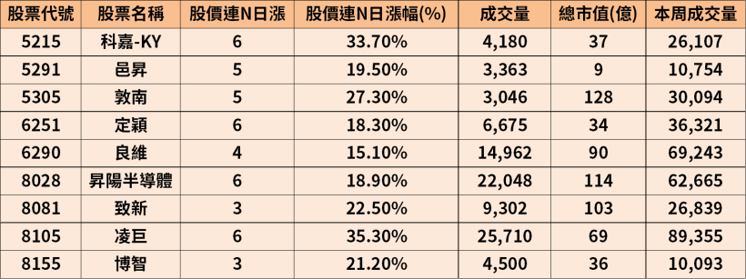 反彈急先鋒，這 9 檔短線急拉，3 個交易日大漲超過 15％！