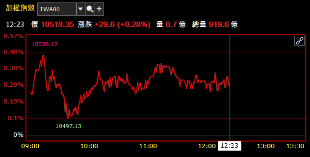 08/20 午盤獵報：板卡股悄悄起漲 ! 「這檔」下周一將除息，目前殖利率 > 5％