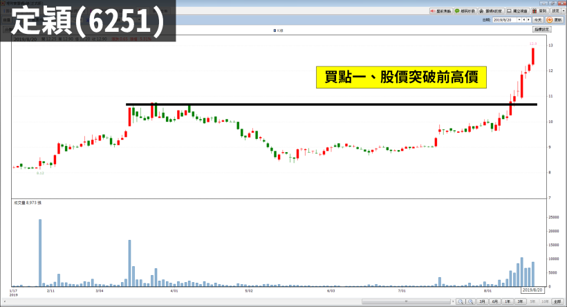 短線交易的「2 個買點」＝波段飆股『起漲點』（附：4 檔突破壓力股 & 簡易策略）
