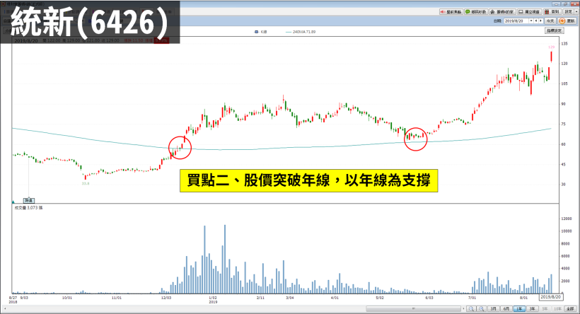 短線交易的「2 個買點」＝波段飆股『起漲點』（附：4 檔突破壓力股 & 簡易策略）