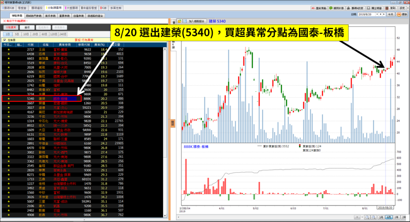 去年初大賺 7300 萬，股價回檔後... 8/6 重新進場，股價要「止跌反彈」了嗎？