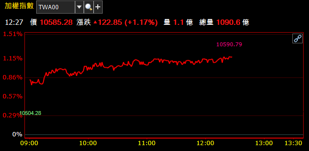 08/30 午盤獵報：被動元件成亮點 ! 國巨(2327) 攻漲停，信昌電(6173) 也..