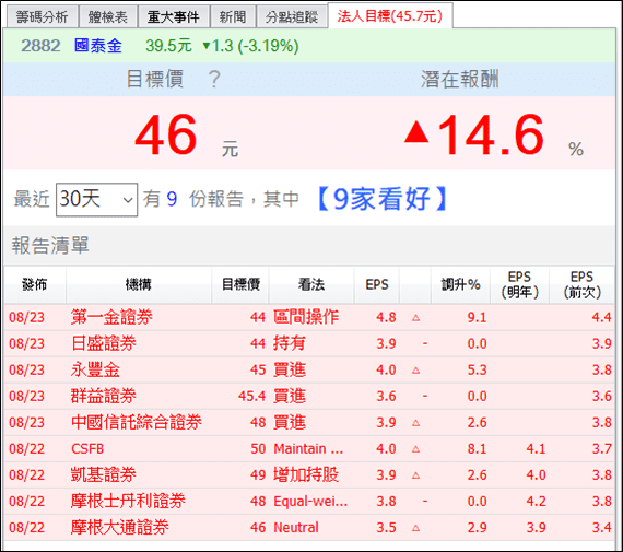 這 7 檔月初受大盤衝擊，短線股價嚴重超跌，多家外資調升至買進...