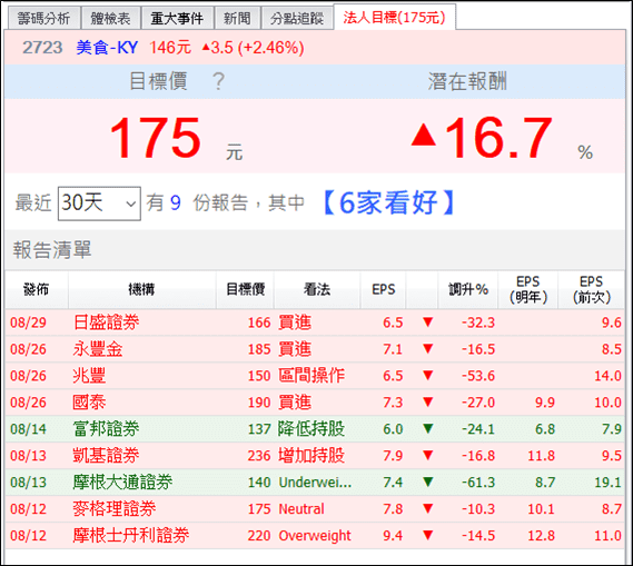 這 7 檔月初受大盤衝擊，短線股價嚴重超跌，多家外資調升至買進...
