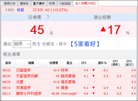 這 7 檔月初受大盤衝擊，短線股價嚴重超跌，多家外資調升至買進...
