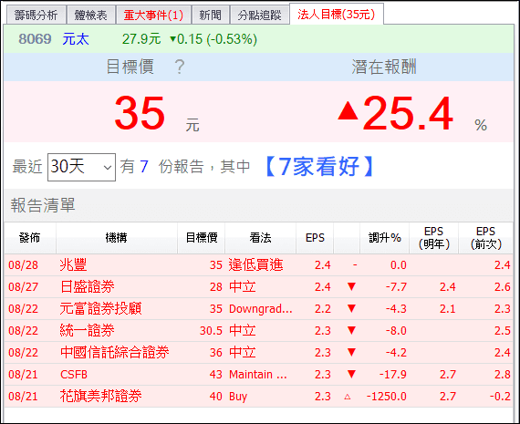 這 7 檔月初受大盤衝擊，短線股價嚴重超跌，多家外資調升至買進...